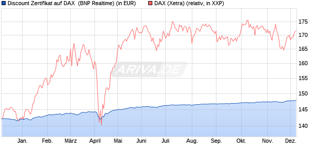Discount Zertifikat auf DAX [BNP Paribas Emissions- . (WKN: PC245T) Chart