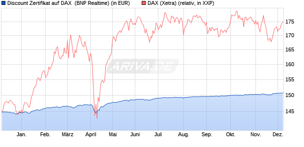 Discount Zertifikat auf DAX [BNP Paribas Emissions- . (WKN: PC245W) Chart