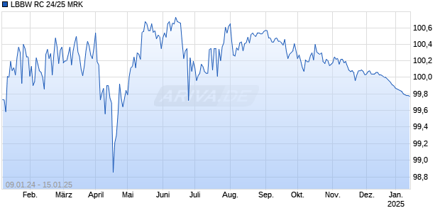 LBBW RC 24/25 MRK Chart