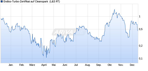 Endlos-Turbo-Zertifikat auf Cleanspark [Lang & Schw. (WKN: LX3TCH) Chart