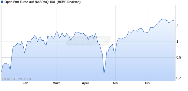 Open End Turbo auf NASDAQ 100 [HSBC Trinkaus & . (WKN: HS43TG) Chart
