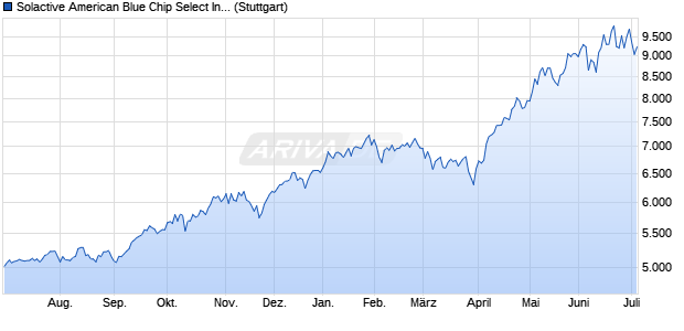 Solactive American Blue Chip Select Index PR Chart