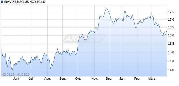 INAV.XT.MSCI.US HCR.1C LS Chart