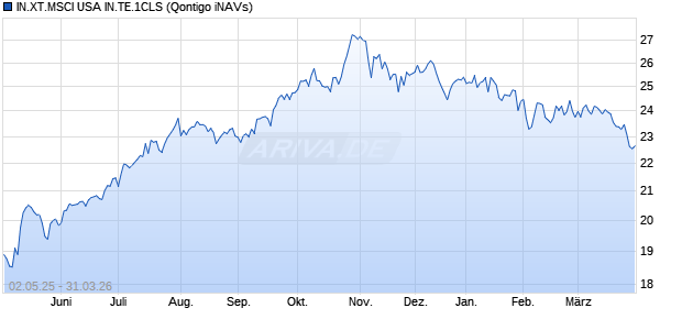IN.XT.MSCI USA IN.TE.1CLS Chart