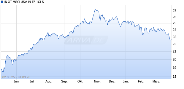 IN.XT.MSCI USA IN.TE.1CLS Chart