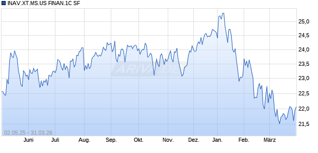INAV.XT.MS.US FINAN.1C SF Chart