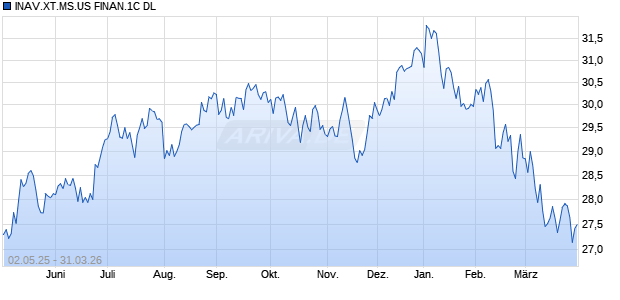 INAV.XT.MS.US FINAN.1C DL Chart
