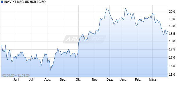 INAV.XT.MSCI.US HCR.1C EO Chart