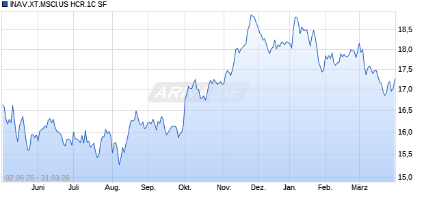 INAV.XT.MSCI.US HCR.1C SF Chart
