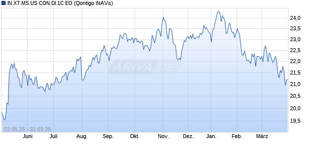 IN.XT.MS.US CON.DI.1C EO Chart