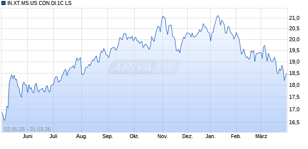 IN.XT.MS.US CON.DI.1C LS Chart