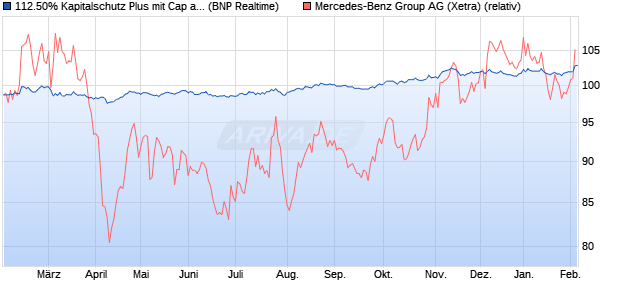 112.50% Kapitalschutz Plus mit Cap auf Mercedes-B. (WKN: PN99D4) Chart