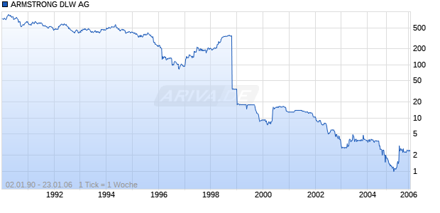 ARMSTRONG DLW AG Chart