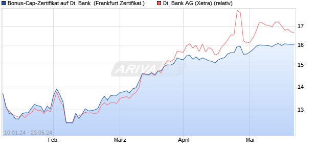 Bonus-Cap-Zertifikat auf Deutsche Bank [Vontobel Fi. (WKN: VM79EP) Chart