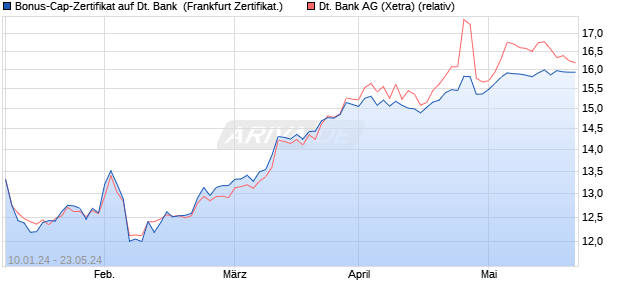 Bonus-Cap-Zertifikat auf Deutsche Bank [Vontobel Fi. (WKN: VM79EH) Chart