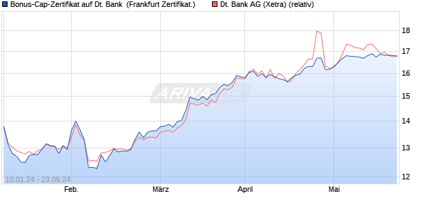Bonus-Cap-Zertifikat auf Deutsche Bank [Vontobel Fi. (WKN: VM79D9) Chart