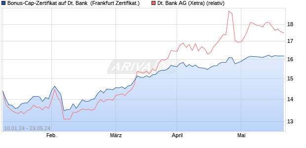 Bonus-Cap-Zertifikat auf Deutsche Bank [Vontobel Fi. (WKN: VM79EL) Chart