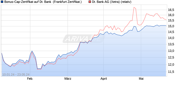 Bonus-Cap-Zertifikat auf Deutsche Bank [Vontobel Fi. (WKN: VM79ES) Chart