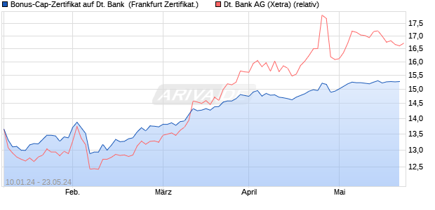 Bonus-Cap-Zertifikat auf Deutsche Bank [Vontobel Fi. (WKN: VM79D3) Chart