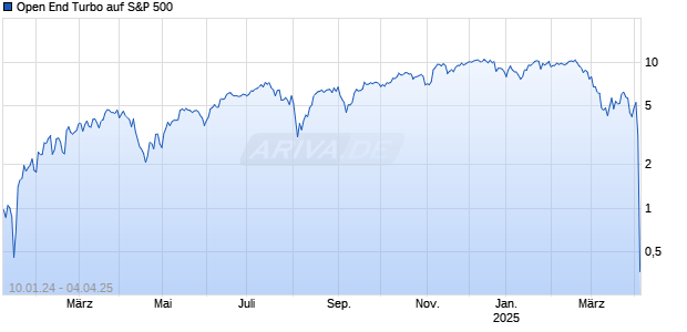 Open End Turbo auf S&P 500 [ING Markets] Chart
