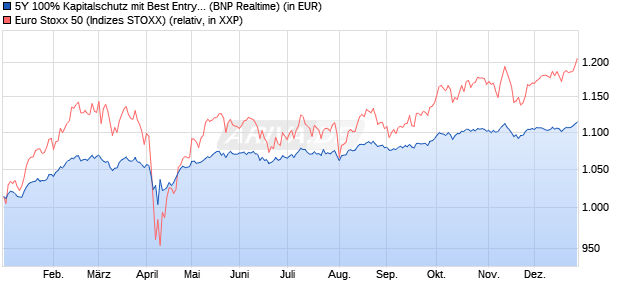 5Y 100% Kapitalschutz mit Best Entry  auf EURO STO. (WKN: PN99D5) Chart