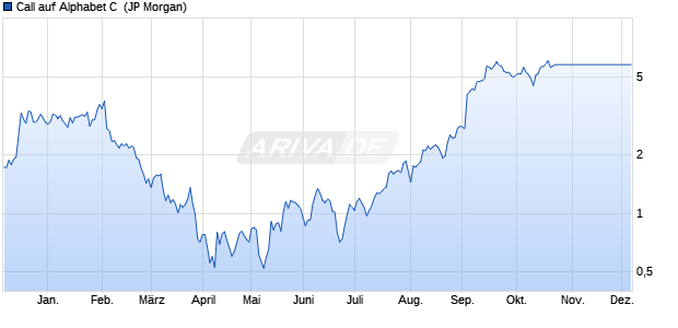 Call auf Alphabet C [J.P. Morgan Structured Products . (WKN: JB9B8J) Chart