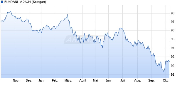 BUNDANL.V.24/34 (WKN BU2Z02, ISIN DE000BU2Z023) Chart