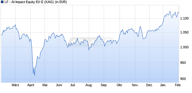 Performance des LF - AI Impact Equity EU I2 (WKN A3E17W, ISIN DE000A3E17W4)