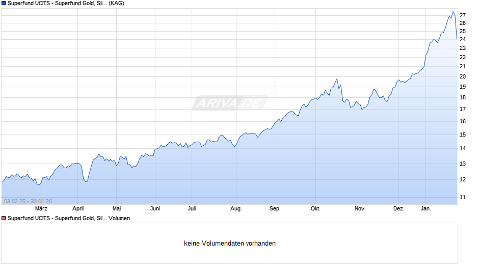 Superfund UCITS - Superfund Gold, Silver + Mining Fund EUR Chart