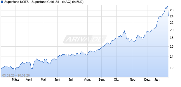 Performance des Superfund UCITS - Superfund Gold, Silver + Mining Fund EUR (ISIN LI1231313431)