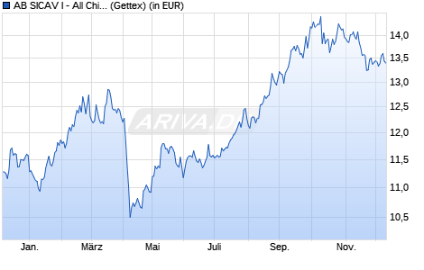 Performance des AB SICAV I - All China Equity Portfolio A USD (WKN A3CQGT, ISIN LU1808992512)