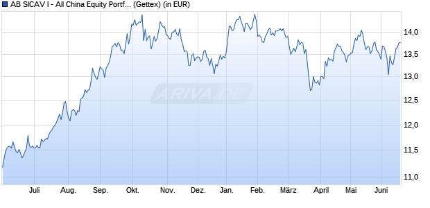 Performance des AB SICAV I - All China Equity Portfolio A USD (WKN A3CQGT, ISIN LU1808992512)