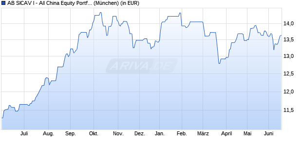Performance des AB SICAV I - All China Equity Portfolio A USD (WKN A3CQGT, ISIN LU1808992512)
