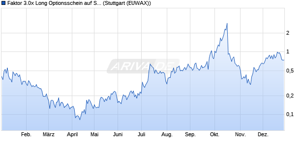 Faktor 3.0x Long Optionsschein auf Standard Lithium. (WKN: ME6UGE) Chart