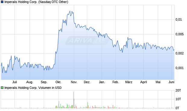 Imperalis Holding Aktie Chart