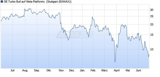 OE Turbo Bull auf Meta Platforms [Citigroup Global M. (WKN: KJ3SG4) Chart