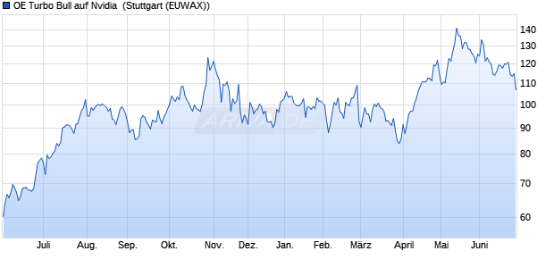 OE Turbo Bull auf Nvidia [Citigroup Global Markets Eu. (WKN: KJ3WSC) Chart