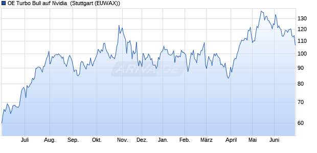 OE Turbo Bull auf Nvidia [Citigroup Global Markets Eu. (WKN: KJ3X4A) Chart