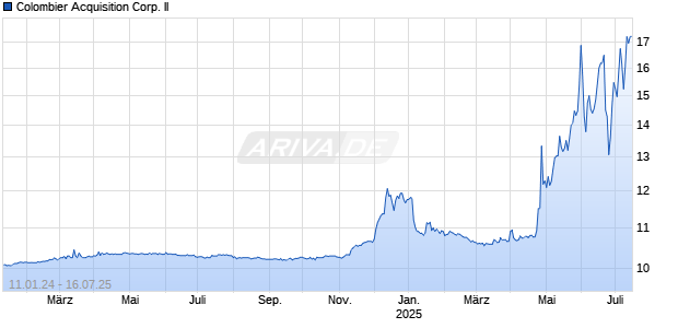 Colombier Acquisition Corp. II [Ordinary Shares - Class A] Chart
