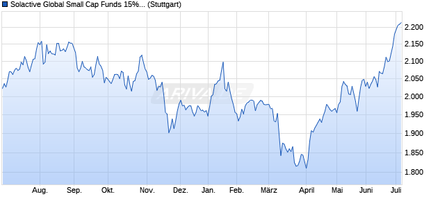 Solactive Global Small Cap Funds 15% RC Index Chart