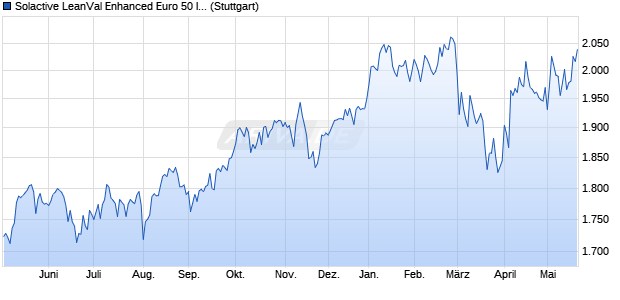 Solactive LeanVal Enhanced Euro 50 Index NTR Chart