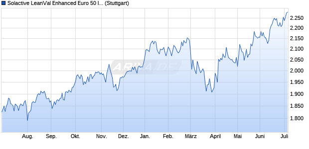 Solactive LeanVal Enhanced Euro 50 Index TR Chart
