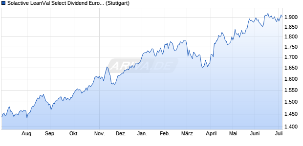 Solactive LeanVal Select Dividend Euro 40 Index PR Chart