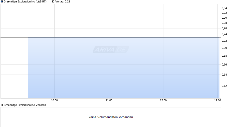 Greenridge Exploration Chart