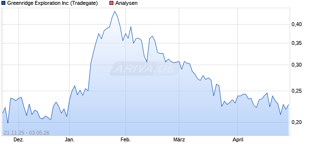 Greenridge Exploration Inc Aktie
