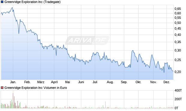 Greenridge Exploration Aktie Chart