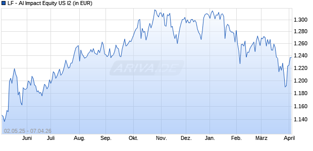 Performance des LF - AI Impact Equity US I2 (WKN A3E17V, ISIN DE000A3E17V6)