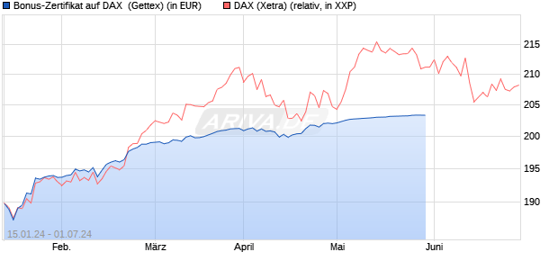 Bonus-Zertifikat auf DAX [Goldman Sachs Bank Euro. (WKN: GG2FHS) Chart