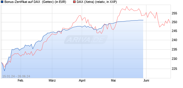 Bonus-Zertifikat auf DAX [Goldman Sachs Bank Euro. (WKN: GG2FKB) Chart