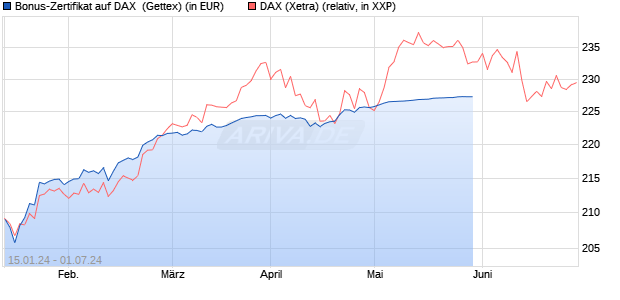 Bonus-Zertifikat auf DAX [Goldman Sachs Bank Euro. (WKN: GG2FKK) Chart